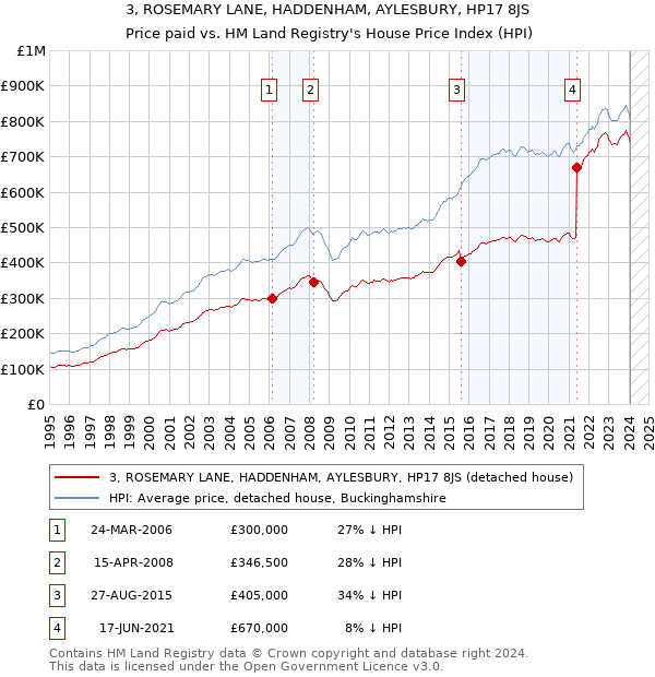 3, ROSEMARY LANE, HADDENHAM, AYLESBURY, HP17 8JS: Price paid vs HM Land Registry's House Price Index