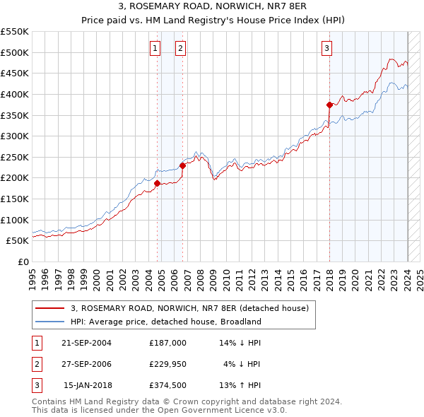 3, ROSEMARY ROAD, NORWICH, NR7 8ER: Price paid vs HM Land Registry's House Price Index