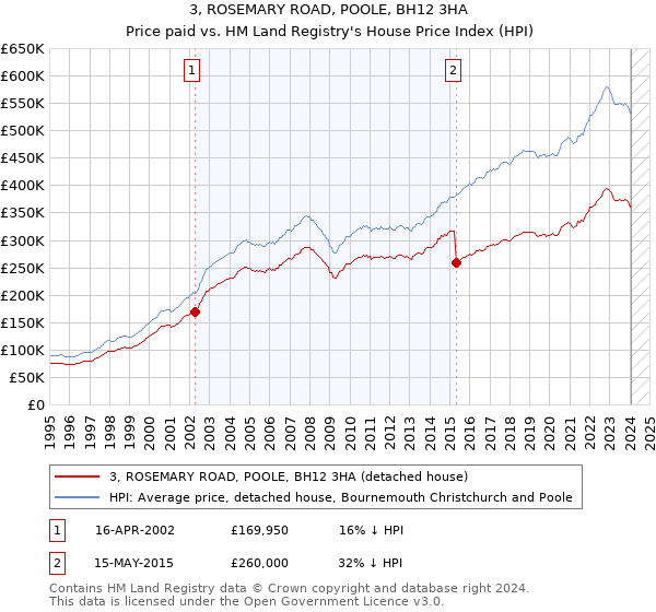 3, ROSEMARY ROAD, POOLE, BH12 3HA: Price paid vs HM Land Registry's House Price Index