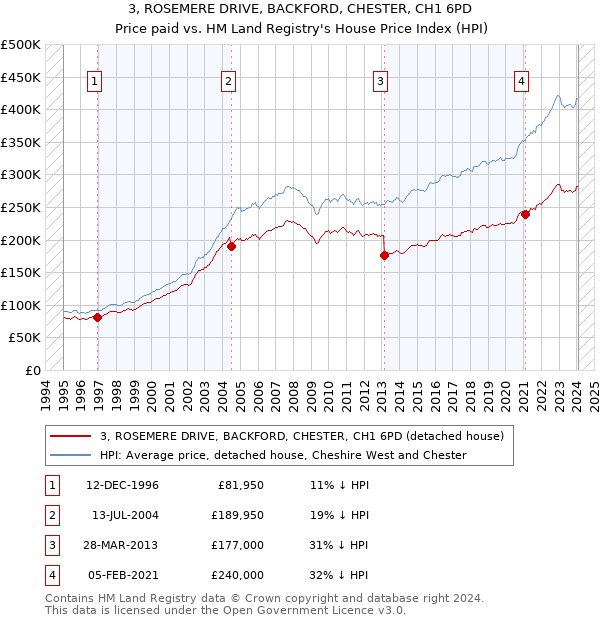 3, ROSEMERE DRIVE, BACKFORD, CHESTER, CH1 6PD: Price paid vs HM Land Registry's House Price Index