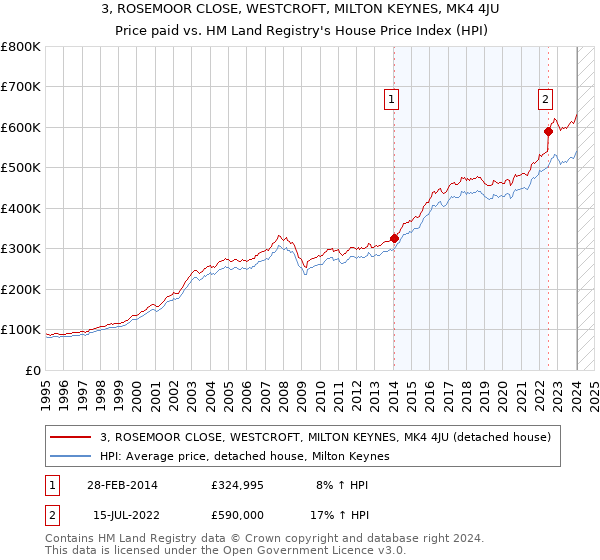 3, ROSEMOOR CLOSE, WESTCROFT, MILTON KEYNES, MK4 4JU: Price paid vs HM Land Registry's House Price Index