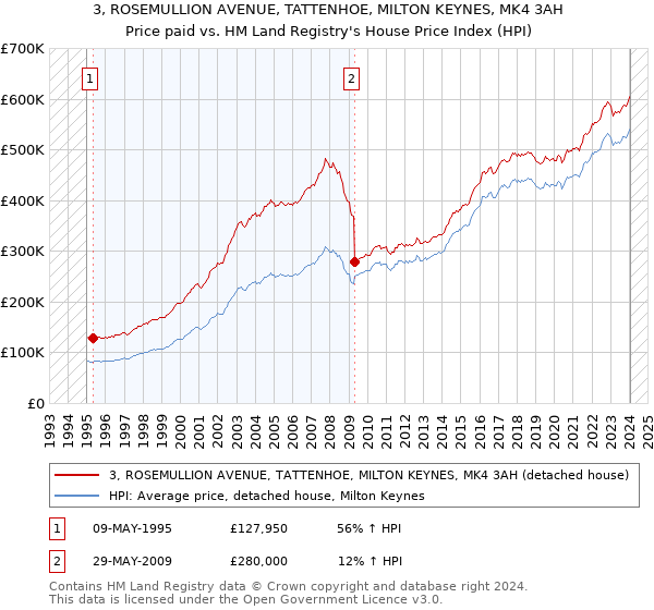 3, ROSEMULLION AVENUE, TATTENHOE, MILTON KEYNES, MK4 3AH: Price paid vs HM Land Registry's House Price Index