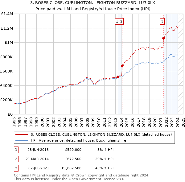 3, ROSES CLOSE, CUBLINGTON, LEIGHTON BUZZARD, LU7 0LX: Price paid vs HM Land Registry's House Price Index