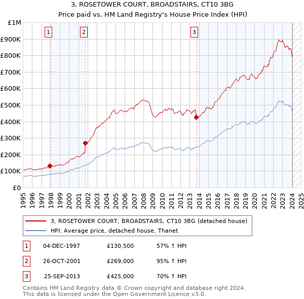 3, ROSETOWER COURT, BROADSTAIRS, CT10 3BG: Price paid vs HM Land Registry's House Price Index