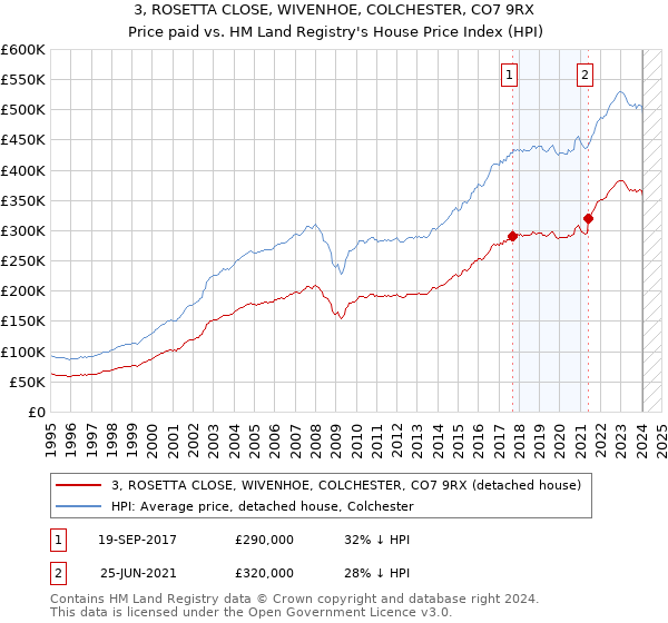 3, ROSETTA CLOSE, WIVENHOE, COLCHESTER, CO7 9RX: Price paid vs HM Land Registry's House Price Index