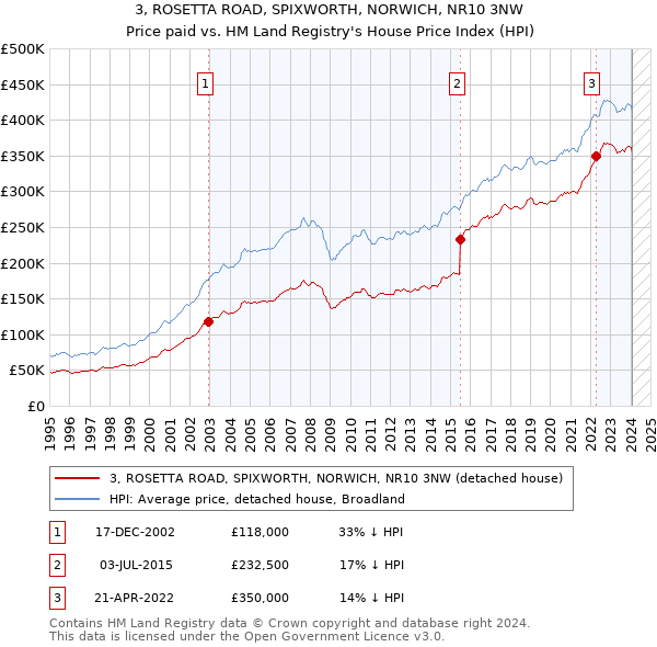 3, ROSETTA ROAD, SPIXWORTH, NORWICH, NR10 3NW: Price paid vs HM Land Registry's House Price Index