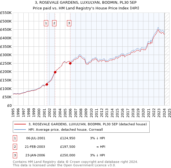 3, ROSEVALE GARDENS, LUXULYAN, BODMIN, PL30 5EP: Price paid vs HM Land Registry's House Price Index