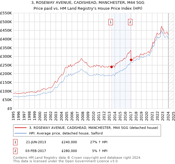 3, ROSEWAY AVENUE, CADISHEAD, MANCHESTER, M44 5GG: Price paid vs HM Land Registry's House Price Index