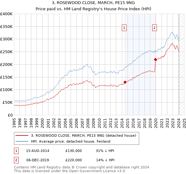 3, ROSEWOOD CLOSE, MARCH, PE15 9NG: Price paid vs HM Land Registry's House Price Index