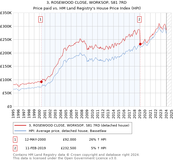 3, ROSEWOOD CLOSE, WORKSOP, S81 7RD: Price paid vs HM Land Registry's House Price Index