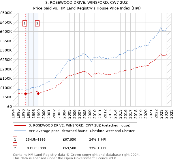 3, ROSEWOOD DRIVE, WINSFORD, CW7 2UZ: Price paid vs HM Land Registry's House Price Index