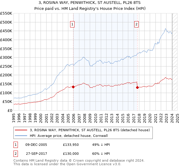 3, ROSINA WAY, PENWITHICK, ST AUSTELL, PL26 8TS: Price paid vs HM Land Registry's House Price Index