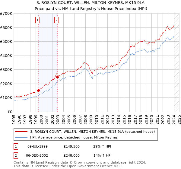 3, ROSLYN COURT, WILLEN, MILTON KEYNES, MK15 9LA: Price paid vs HM Land Registry's House Price Index