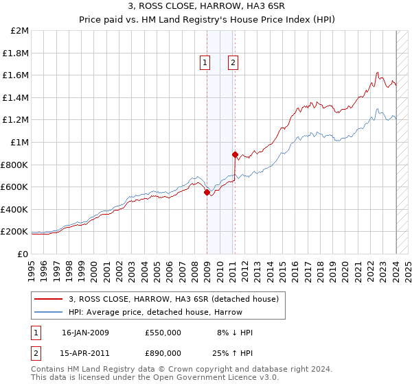 3, ROSS CLOSE, HARROW, HA3 6SR: Price paid vs HM Land Registry's House Price Index