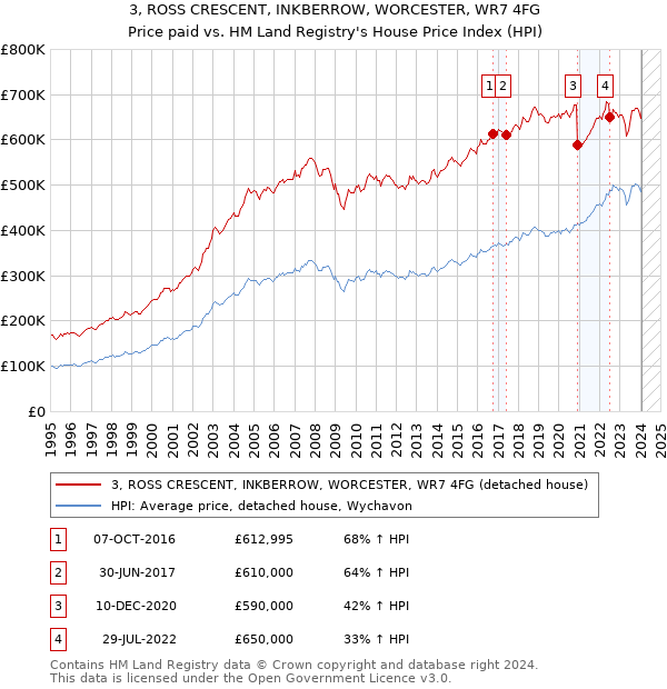 3, ROSS CRESCENT, INKBERROW, WORCESTER, WR7 4FG: Price paid vs HM Land Registry's House Price Index
