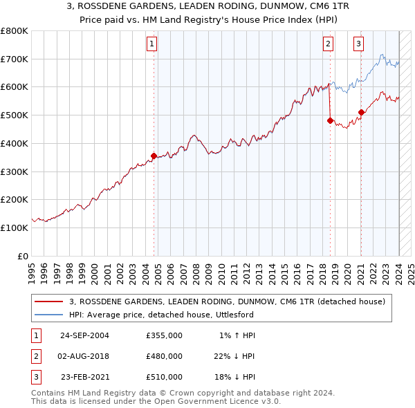 3, ROSSDENE GARDENS, LEADEN RODING, DUNMOW, CM6 1TR: Price paid vs HM Land Registry's House Price Index