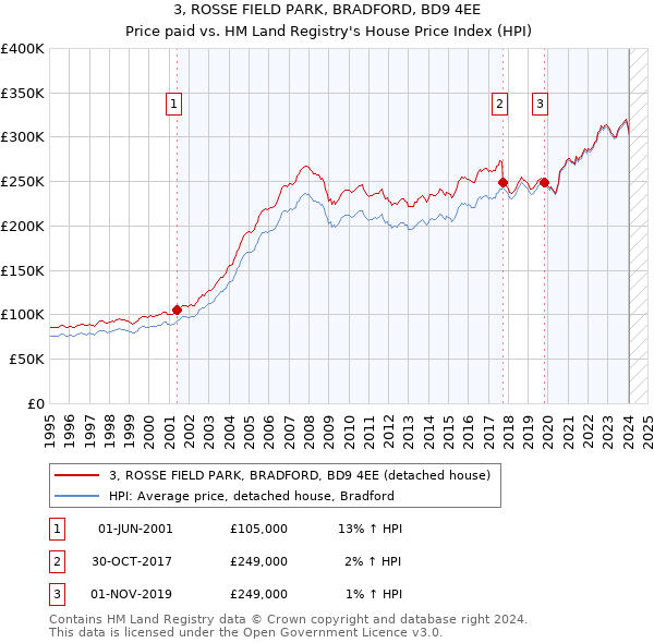 3, ROSSE FIELD PARK, BRADFORD, BD9 4EE: Price paid vs HM Land Registry's House Price Index