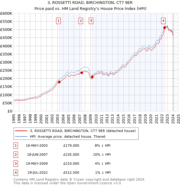 3, ROSSETTI ROAD, BIRCHINGTON, CT7 9ER: Price paid vs HM Land Registry's House Price Index