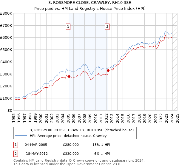3, ROSSMORE CLOSE, CRAWLEY, RH10 3SE: Price paid vs HM Land Registry's House Price Index