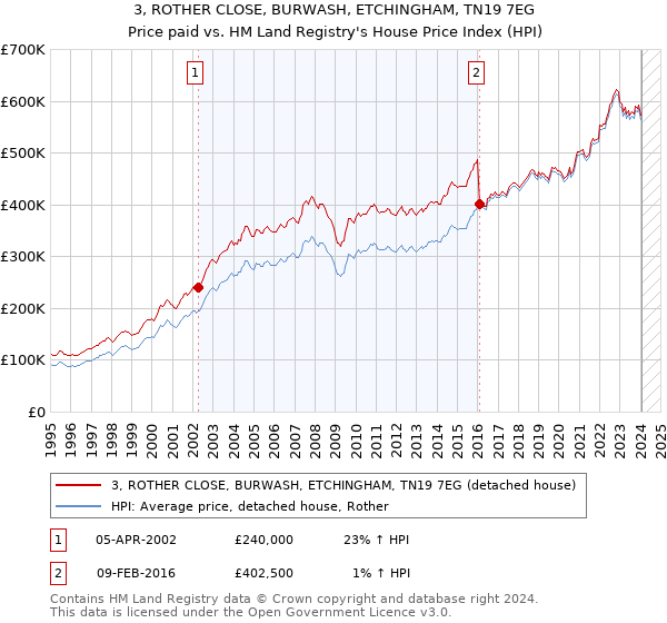 3, ROTHER CLOSE, BURWASH, ETCHINGHAM, TN19 7EG: Price paid vs HM Land Registry's House Price Index