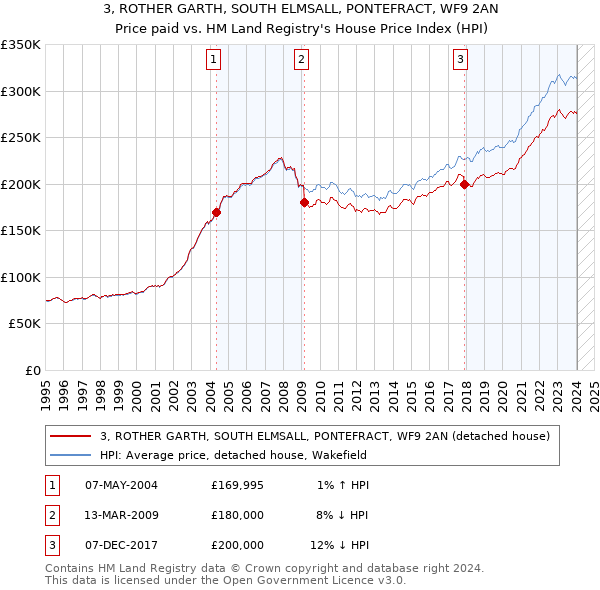 3, ROTHER GARTH, SOUTH ELMSALL, PONTEFRACT, WF9 2AN: Price paid vs HM Land Registry's House Price Index