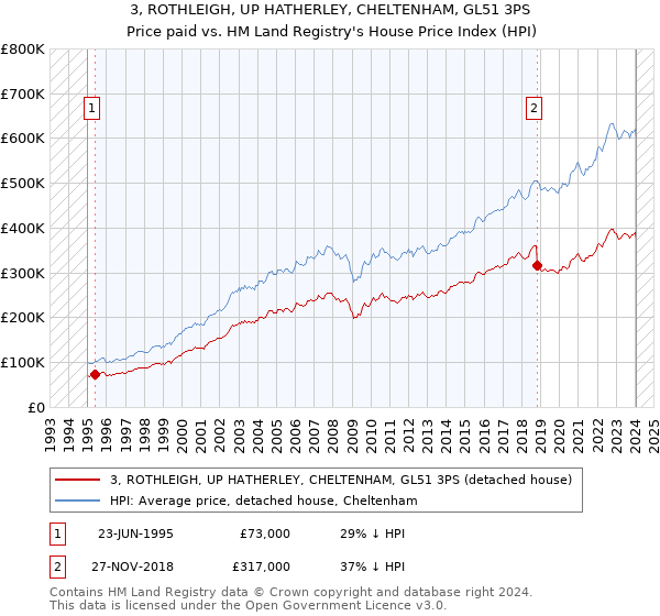 3, ROTHLEIGH, UP HATHERLEY, CHELTENHAM, GL51 3PS: Price paid vs HM Land Registry's House Price Index