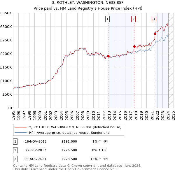 3, ROTHLEY, WASHINGTON, NE38 8SF: Price paid vs HM Land Registry's House Price Index