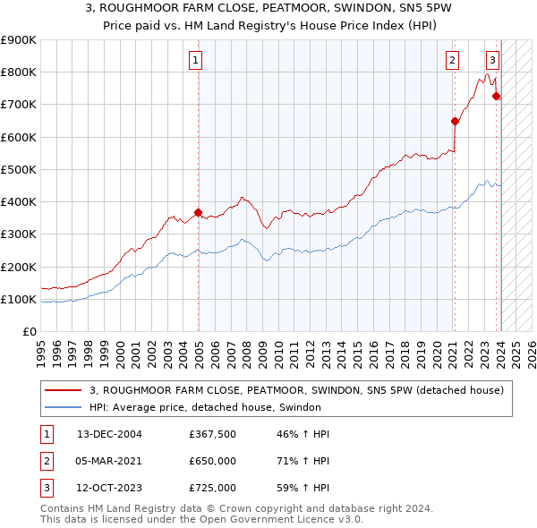 3, ROUGHMOOR FARM CLOSE, PEATMOOR, SWINDON, SN5 5PW: Price paid vs HM Land Registry's House Price Index