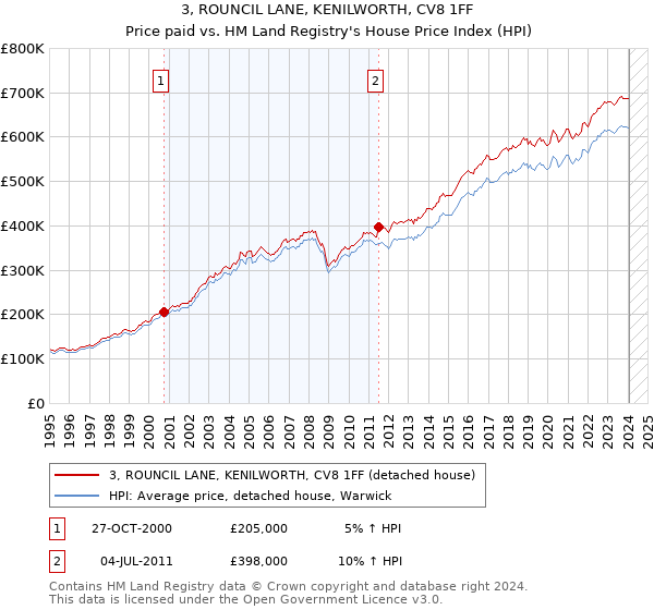 3, ROUNCIL LANE, KENILWORTH, CV8 1FF: Price paid vs HM Land Registry's House Price Index