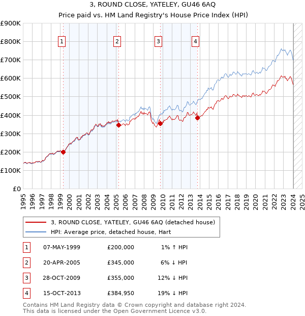 3, ROUND CLOSE, YATELEY, GU46 6AQ: Price paid vs HM Land Registry's House Price Index