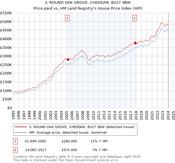3, ROUND OAK GROVE, CHEDDAR, BS27 3BW: Price paid vs HM Land Registry's House Price Index