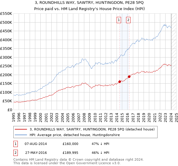 3, ROUNDHILLS WAY, SAWTRY, HUNTINGDON, PE28 5PQ: Price paid vs HM Land Registry's House Price Index