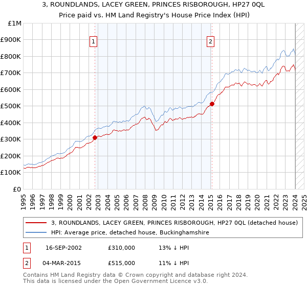 3, ROUNDLANDS, LACEY GREEN, PRINCES RISBOROUGH, HP27 0QL: Price paid vs HM Land Registry's House Price Index