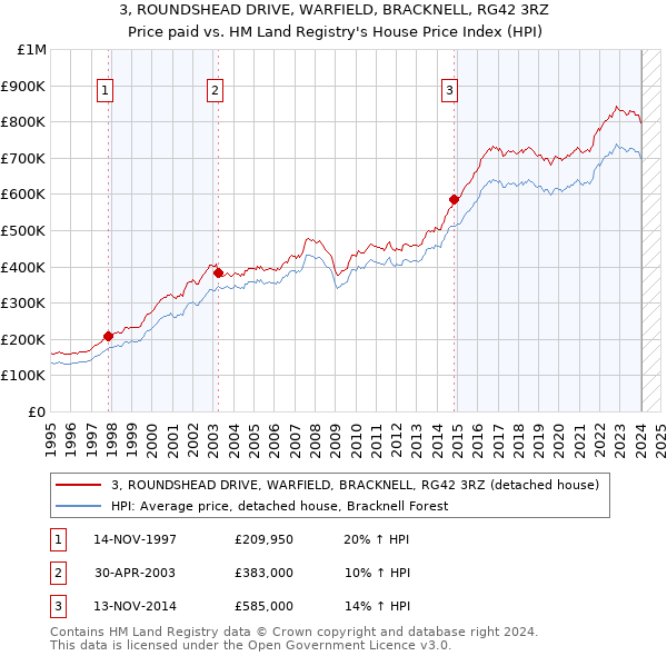 3, ROUNDSHEAD DRIVE, WARFIELD, BRACKNELL, RG42 3RZ: Price paid vs HM Land Registry's House Price Index