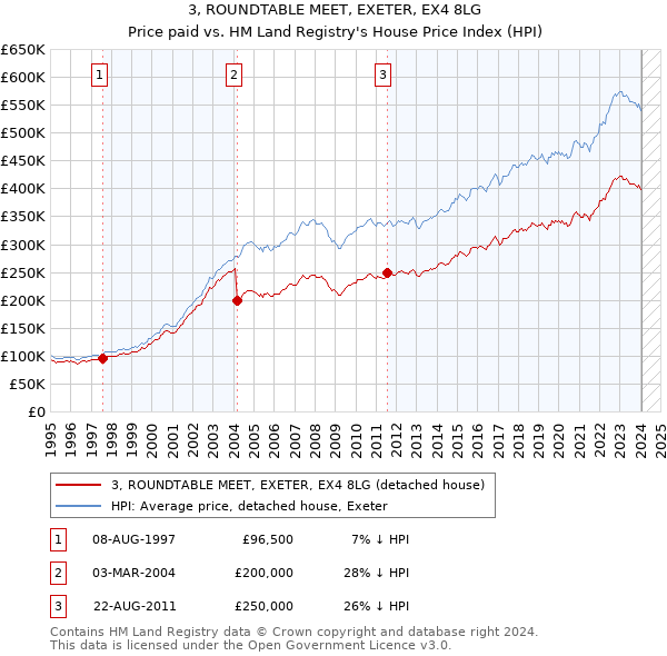 3, ROUNDTABLE MEET, EXETER, EX4 8LG: Price paid vs HM Land Registry's House Price Index