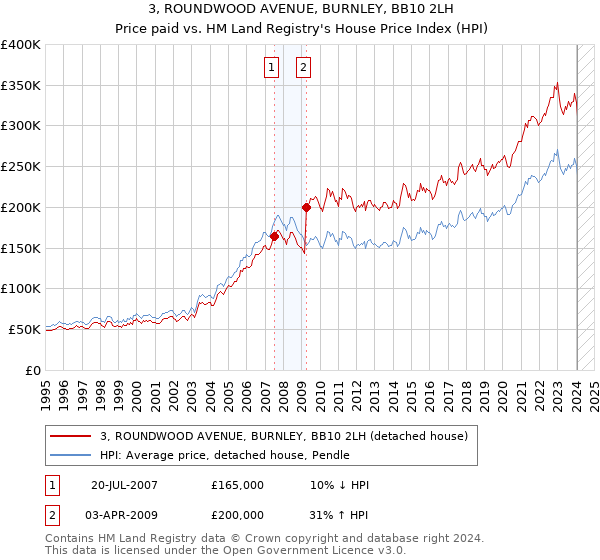 3, ROUNDWOOD AVENUE, BURNLEY, BB10 2LH: Price paid vs HM Land Registry's House Price Index