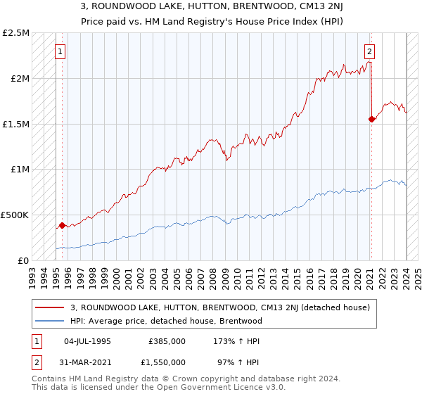 3, ROUNDWOOD LAKE, HUTTON, BRENTWOOD, CM13 2NJ: Price paid vs HM Land Registry's House Price Index