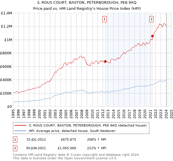 3, ROUS COURT, BASTON, PETERBOROUGH, PE6 9AQ: Price paid vs HM Land Registry's House Price Index
