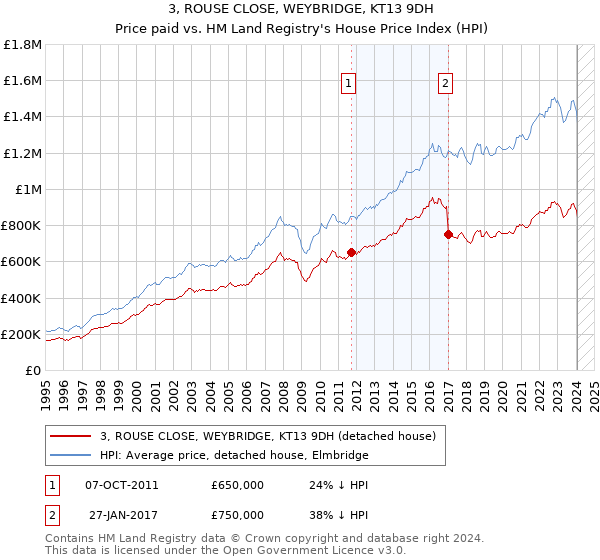 3, ROUSE CLOSE, WEYBRIDGE, KT13 9DH: Price paid vs HM Land Registry's House Price Index