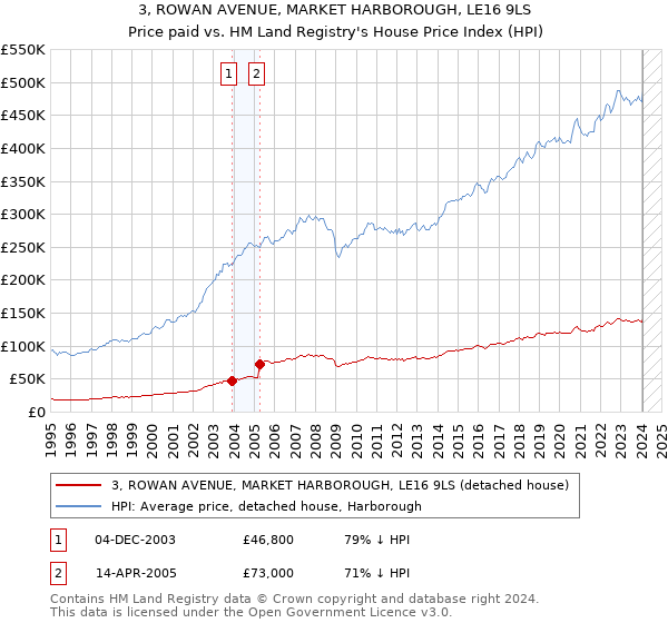 3, ROWAN AVENUE, MARKET HARBOROUGH, LE16 9LS: Price paid vs HM Land Registry's House Price Index
