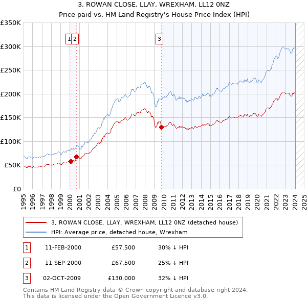 3, ROWAN CLOSE, LLAY, WREXHAM, LL12 0NZ: Price paid vs HM Land Registry's House Price Index