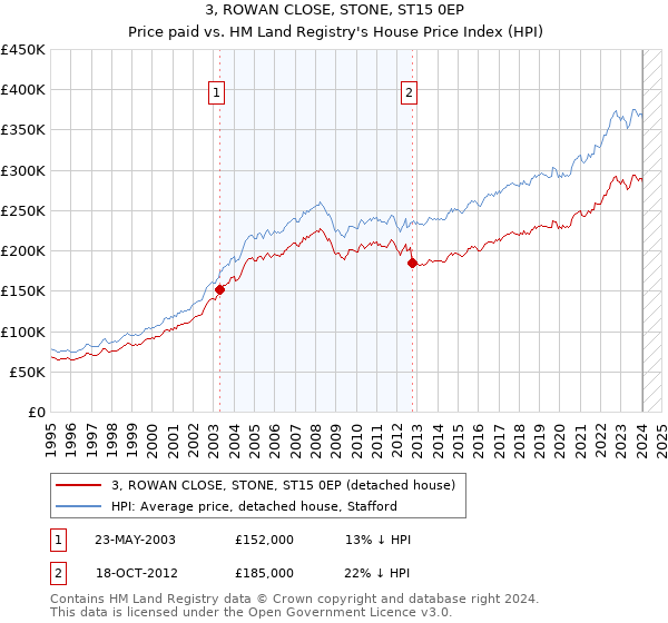3, ROWAN CLOSE, STONE, ST15 0EP: Price paid vs HM Land Registry's House Price Index