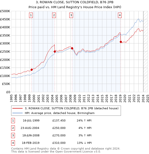 3, ROWAN CLOSE, SUTTON COLDFIELD, B76 2PB: Price paid vs HM Land Registry's House Price Index