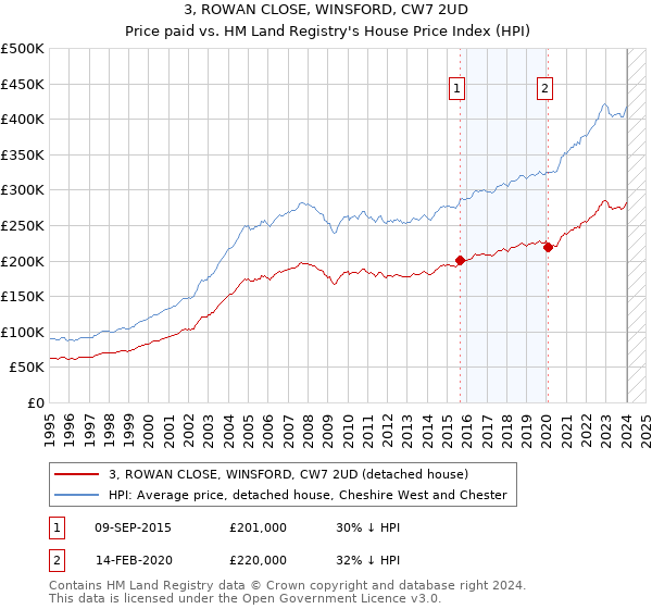 3, ROWAN CLOSE, WINSFORD, CW7 2UD: Price paid vs HM Land Registry's House Price Index