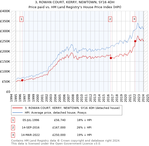 3, ROWAN COURT, KERRY, NEWTOWN, SY16 4DH: Price paid vs HM Land Registry's House Price Index
