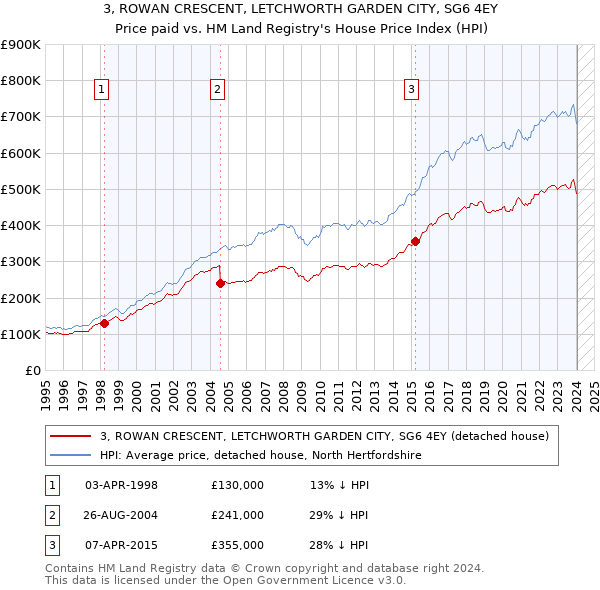 3, ROWAN CRESCENT, LETCHWORTH GARDEN CITY, SG6 4EY: Price paid vs HM Land Registry's House Price Index