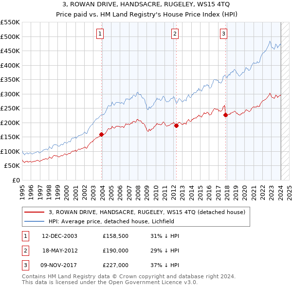 3, ROWAN DRIVE, HANDSACRE, RUGELEY, WS15 4TQ: Price paid vs HM Land Registry's House Price Index