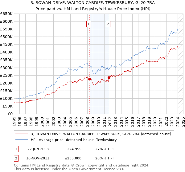 3, ROWAN DRIVE, WALTON CARDIFF, TEWKESBURY, GL20 7BA: Price paid vs HM Land Registry's House Price Index