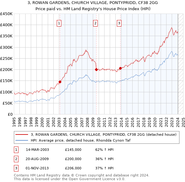 3, ROWAN GARDENS, CHURCH VILLAGE, PONTYPRIDD, CF38 2GG: Price paid vs HM Land Registry's House Price Index