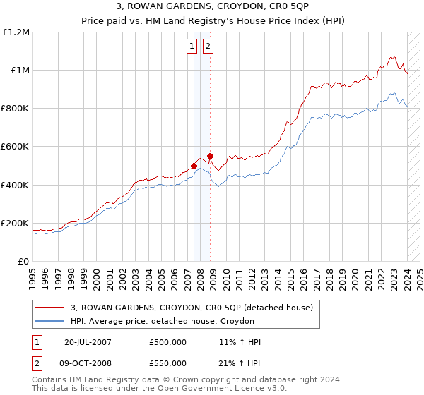 3, ROWAN GARDENS, CROYDON, CR0 5QP: Price paid vs HM Land Registry's House Price Index